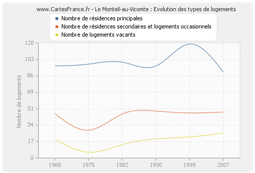 Le Monteil-au-Vicomte : Evolution des types de logements